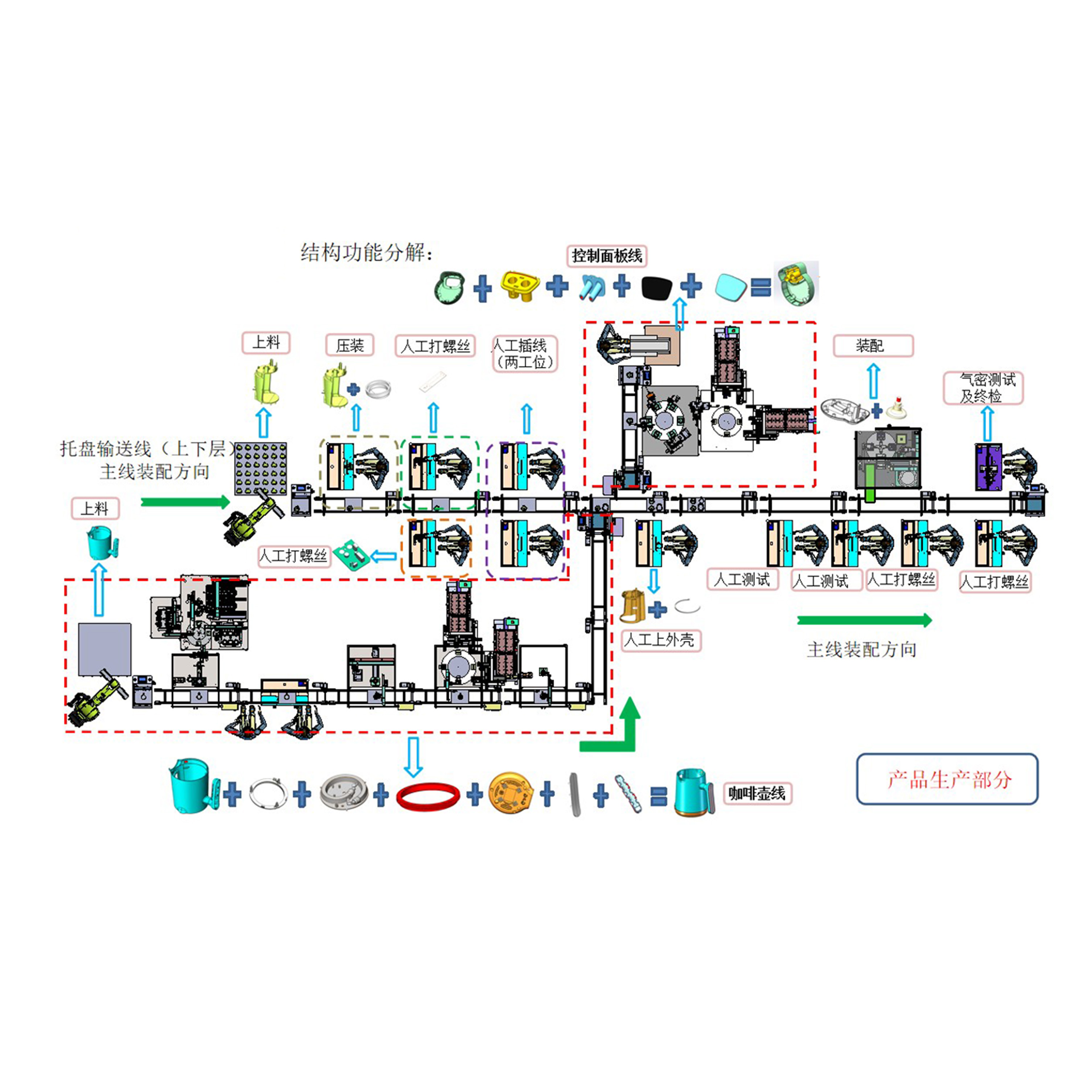 Automatic assembly line for coffee machine