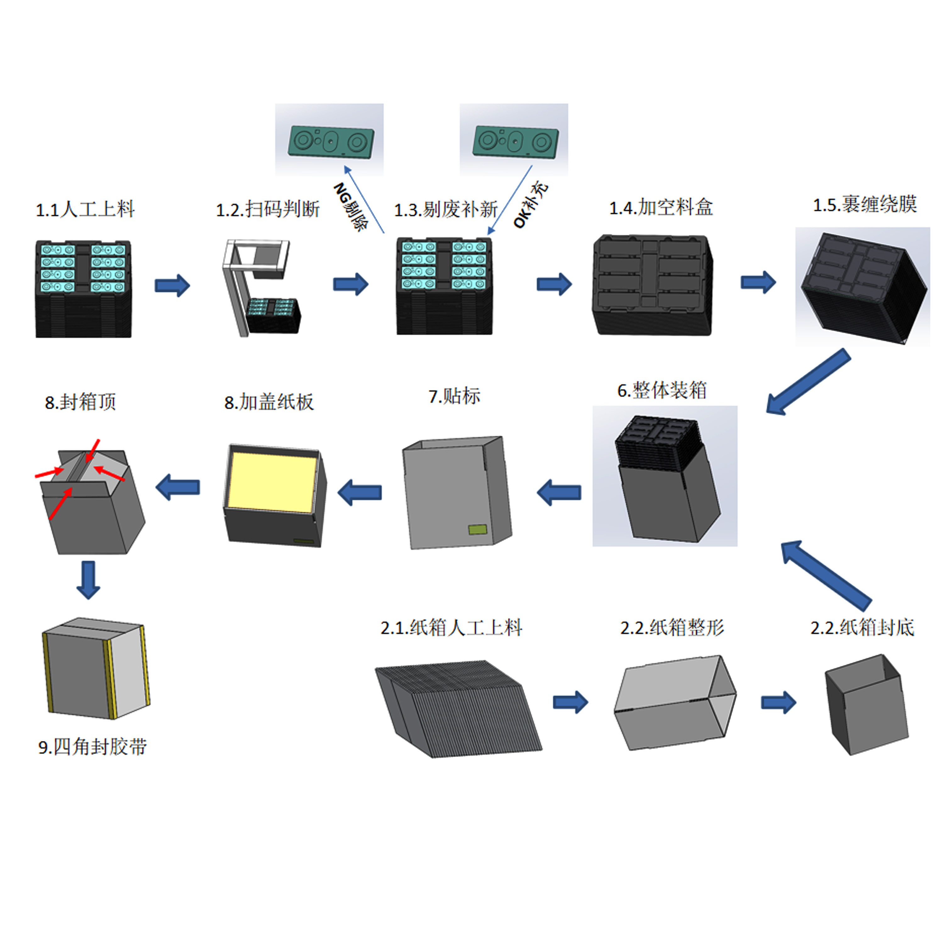 Automatic packaging line