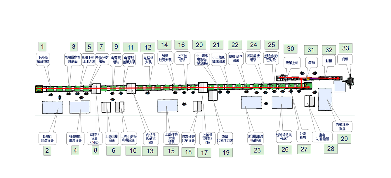 Production line customization